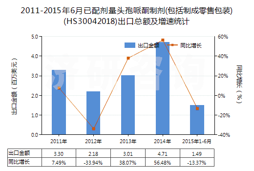 2011-2015年6月已配劑量頭孢哌酮制劑(包括制成零售包裝)(HS30042018)出口總額及增速統(tǒng)計(jì)